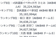 【速報】8/3・AKB48「SHOWROOM選抜」最終日 ランキング発表。1位 本田仁美 2位 小栗有以3位 小田えりな  10位大西【本日 19:59まで】
