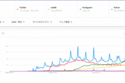 【悲報】Twitterがオワコンになった理由、Googleにより明らかになるｗｗｗｗｗｗｗ