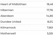 【悲報】スコットランドのサッカーリーグの平均観客数、明らかに異常だと話題に……………………………