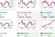 【相場】朝の調整っぽい動きはすぐに終わり円高へ　１ドル１２７円台前半　金上昇、ビットコインも最近上昇気味