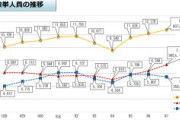 来日外国人による犯罪、3年連続で増加していた。  令和7年（2025年）の総検挙人員は12,777人（前年比+5.0%、+607人）