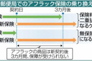 日本郵便、アフラックがん保険でも二重徴収、無保険状態１０万件超　システム不備　アフラックは再三の改善要請