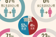 【悲報】女に生まれ変わりたい男、たった「6%」しかいなかった