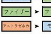 【画像】ワクチン3回目までの組み合わせ正解がこちらｗｗｗｗｗｗｗｗｗｗｗ