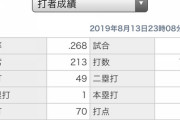 若林晃弘(巨人) 打率.268(183-49)、4本塁打、41三振、OPS.740、失策8