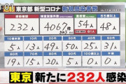 【速報】東京新規感染者２３２人　3月２日　鈍化