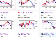 【相場】ジャクソンホール前にドル円は一時148円台後半まで円安に　米利下げ期待、日銀利上げ期待共に低下