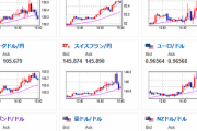 【相場】日本時間はほとんど動きなし　わずかにドル安になり１ドル１４４円台前半