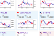【相場】金は徐々に上昇中　為替市場は調整の動きでレンジ圏続行　ナスダック、ビットコイン強い