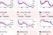 【相場】ドル円は欧州市場で一旦下げ止まりで１４７円台半ばまで戻す　日経先物急落で３万６０００円付近へ