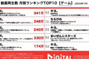【驚愕】配信者キヨさん、15年目にして全盛期を迎える