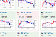 【相場】ドル円１２７円割れ、１ドル１２６円半ばまで　ダウも４００ドル超下げ　米景気悪化警戒
