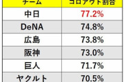 【データ】「阪神の内野守備は最低」　そんなことはなかった