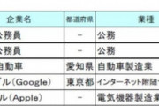 【悲報】「子・孫に勤めてほしい企業」ランキング！ 3位にトヨタ自動車がランクインwwwwwwwww
