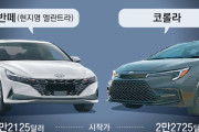 韓国人「関税25％でソナタがカムリより10万円高くなってしまう‥」8月の韓国車の対米輸出額は前年同月比で約15％減少