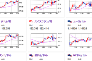【為替相場】本日米CPI、豪政策金利発表あり　ドル円は円安傾向で148円台乗せ　日経平均も上昇気配