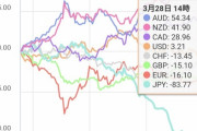 【悲報】日本の通貨、過去に類を見ないほどの危機的状況に直面してしまうｗｗｗｗｗｗｗｗｗｗ