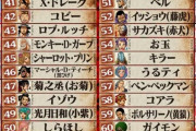 【画像】ワンピース人気キャラ投票結果がこちらｗｗｗｗｗｗｗｗｗｗ