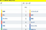 2020年は阪神がセ界一！　AIが今季のプロ野球順位を大胆予想