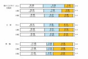 大人「睡眠8時間、労働8時間、自由時間8時間です」ワイ「はえー自由時間多いからええな」