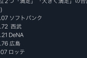 巨人の選手さん、年俸に不満タラタラ！？