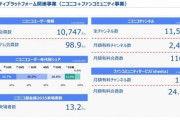 ニコニコ動画さん、ついにプレミアム会員数100万を切る！1年で20万人減（最盛期250万）