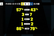 【悲報】ガンバ大阪さん、ACLで試合には勝つもシンガポール4位相手にボールを支配されてしまう…