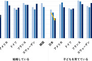 【少子化】各国10代-20代若者の“未来予想図”「40歳になったとき、僕たちは結婚や子どもを持てているだろうか」  [煮卵★]