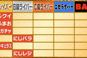 にじ格付けバトル、インディーズ団体で草『メンバー5700人増加は凄いな』