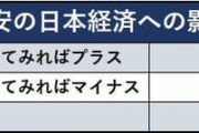円安と円高ってどっちが日本に得なんだ？？？？