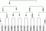 【棋王戦 予選】高野智史五段が伊藤匠四段に勝利 4ブロック決勝進出