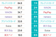 【 画 像 】paypayさんキャッシュレス利用率第2位になる