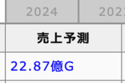 【パズドラ】ひっそりと去年のヒエヒエ周年を下回る売り上げになっとるな