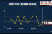 【悲報】日本､実質GDPが2期連続マイナスで予想外の景気後退入り 2023年の名目GDPは世界3位から4位に転落