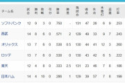 西武が2位の理由wwwwwwwwwwwwwww