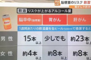 専門家「週にビール500ml缶を15本以上飲んでる奴、今すぐ控えないとヤバイ事になるぞ？」