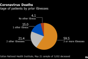 イタリア、新型コロナ死者の96％がまさかの・・・