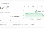 【悲報】ドル円、とんでもないことになってしまうｗｗｗｗｗｗｗｗｗｗｗ