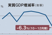 【悲報】「リーマンショックに匹敵」10-12月期GDP　年率マイナス6.3％