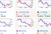 【相場】ミネアポリス連銀総裁、タカ派発言でけん制か　ドル円は１４５円付近　ダウ下落