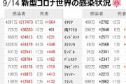 【新型コロナ】アメリカ、新規感染者 217,473人