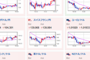 【相場】ドル円、一時１３６円台乗せも再び１３５円台後半に押し戻される　方向感見えず