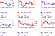 【相場】ドル円は１ドル１４１円台後半で底が堅い動きに　金はまだ底を探り中　米株先物、仮想通貨が強い