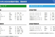 【4/19公示】巨人・ウレーニャ、中日・岡林、日本ハム・清宮らが一軍登録　巨人・泉口、ヤクルト・嘉弥真、中日・中島らが登録抹消