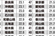 都道府県別「肥満要注意ランキング」1位は奈良県、47位は東京都　コロナ禍の影響も