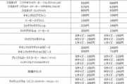 【速報】マクドまた値上げ、ハンバーガー170円ｗｗｗｗｗ