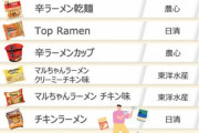 【画像】チキンラーメンさん、世界で11番目に旨いインスタントラーメンに認定されてしまう
