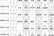 【王将戦 挑決リーグ】豊島将之九段・糸谷哲郎八段が勝利