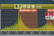 【新型コロナ】東京都で新たに487人の新型コロナ感染を確認。6月2日