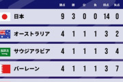 【動画】W杯アジア最終予選　日本の同組は“2位争い”が大混戦…豪州、サウジ、バーレーンが勝ち点で並ぶ